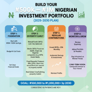 How to Build a ₦500k–₦1M Investment Portfolio in Nigeria (2025–2030 Plan)